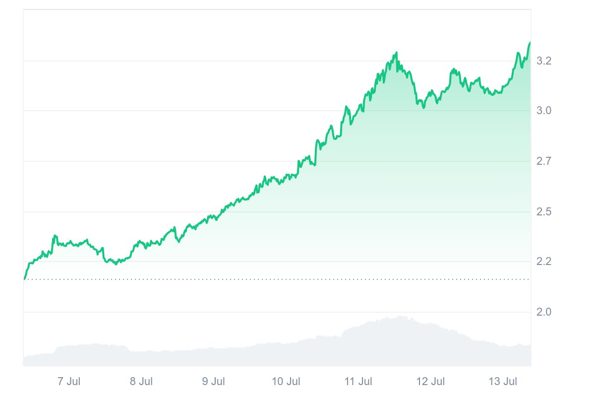 CVX price chart