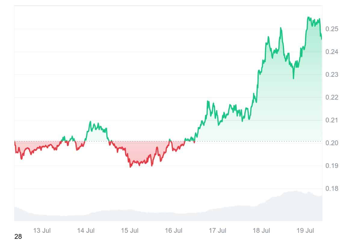 DOGE price chart