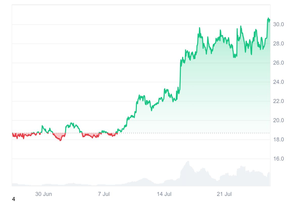 ENS price chart