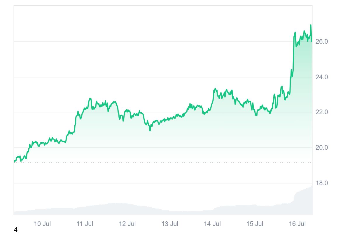 ENS price chart
