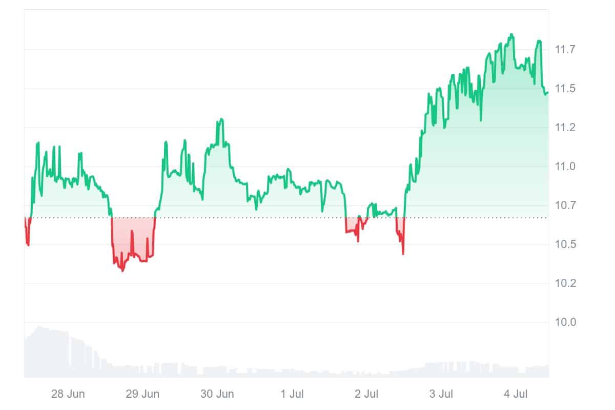 EUL Price Chart