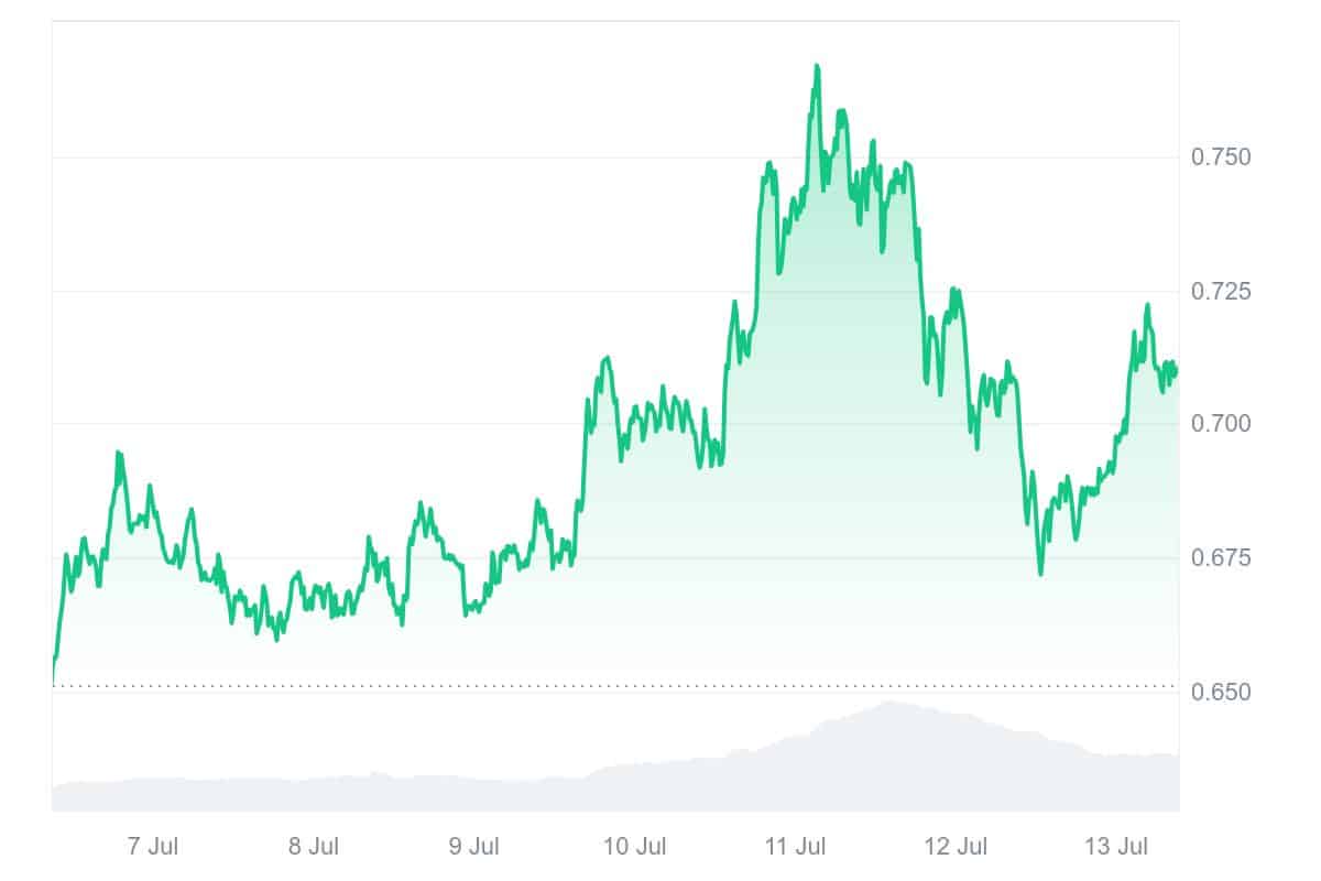 FET price chart