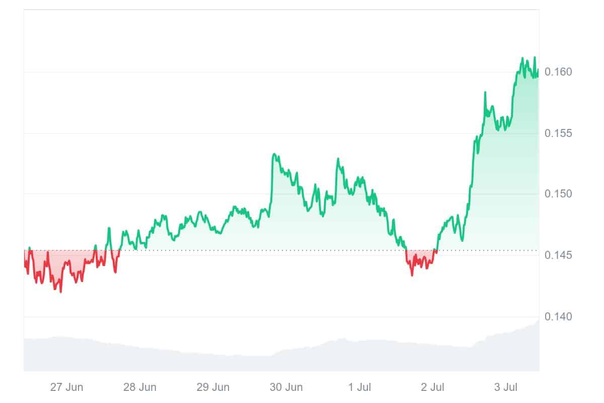 HBAR Price Chart