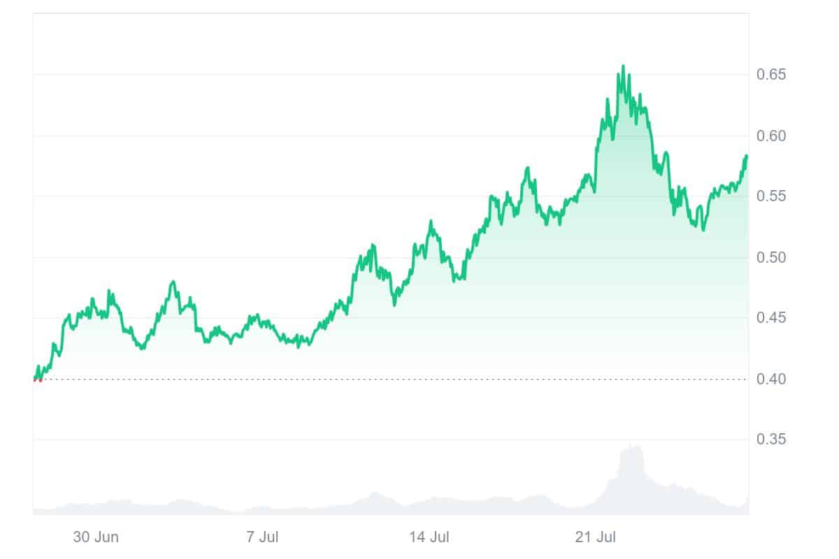 JUP price chart
