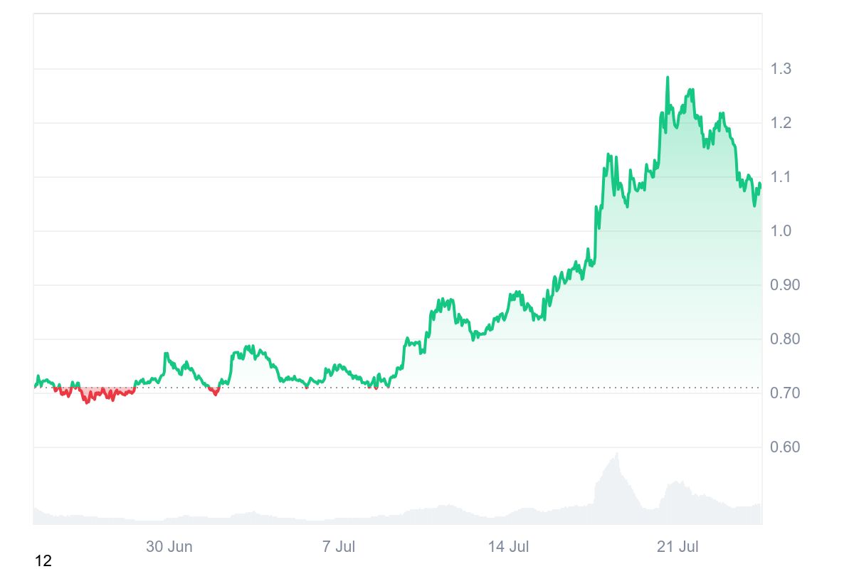 LDO price chart