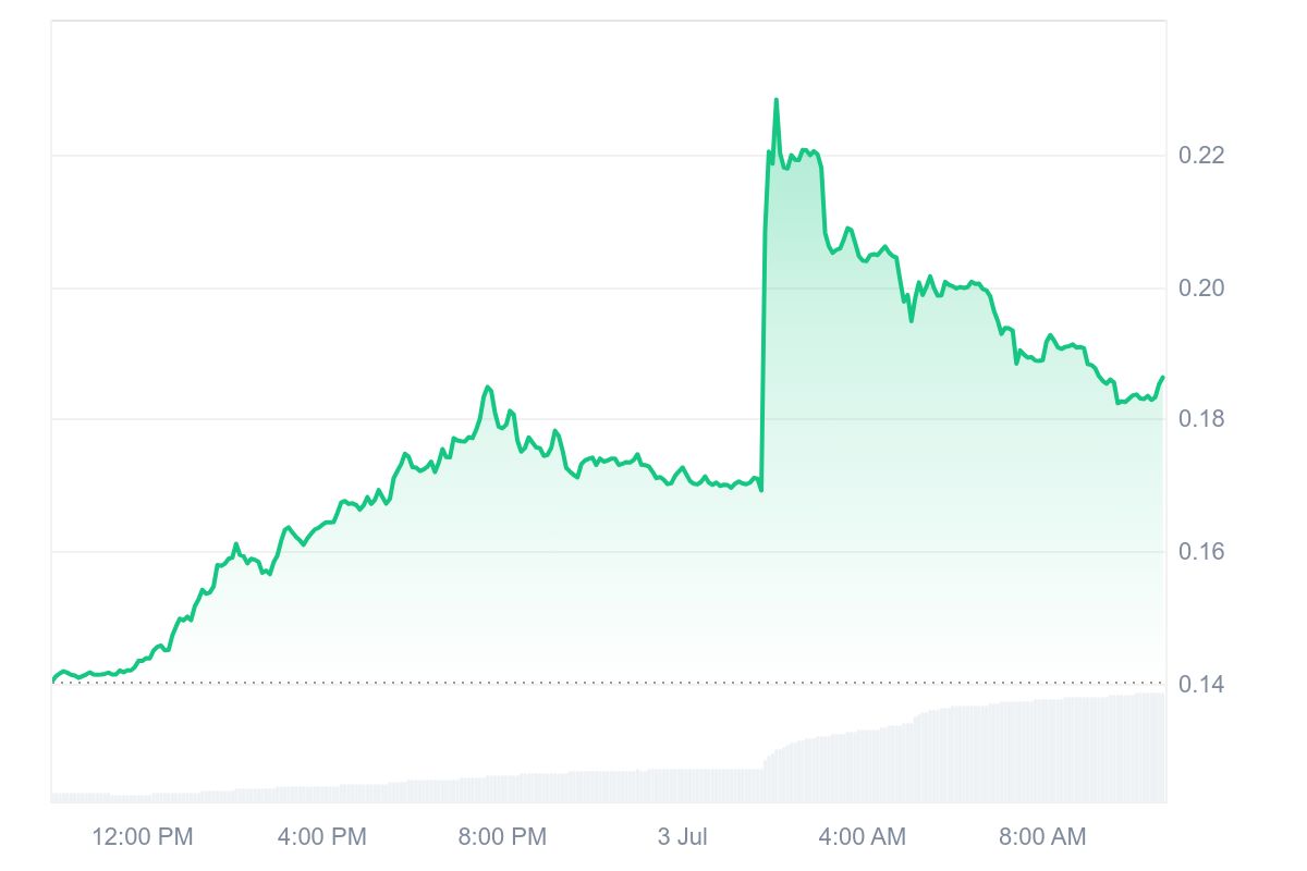 MOODENG Price Chart