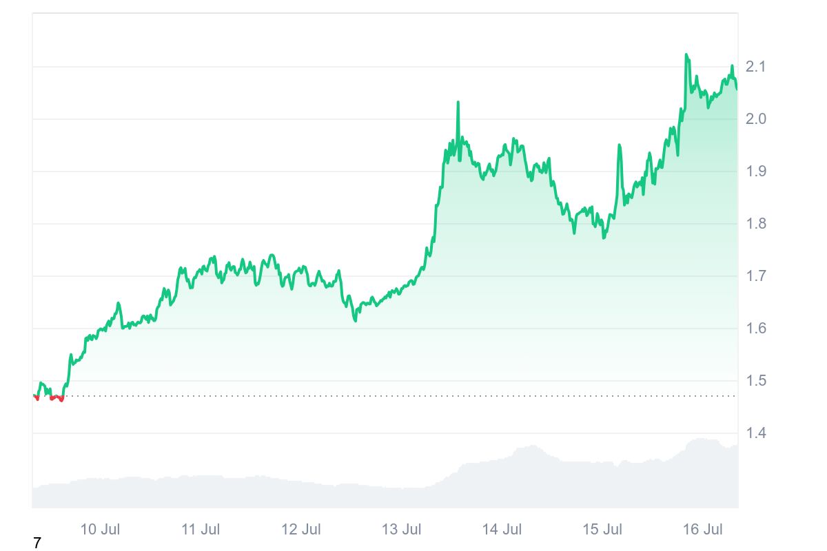 MORPHO price chart