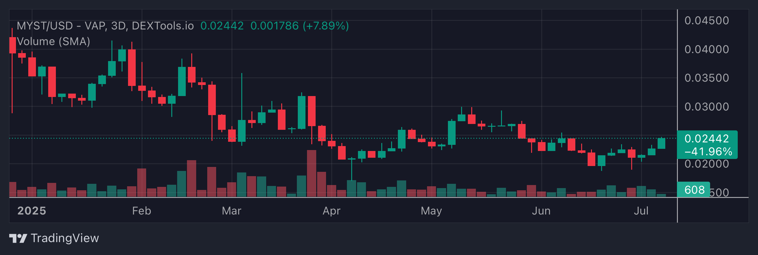MYST Price Chart