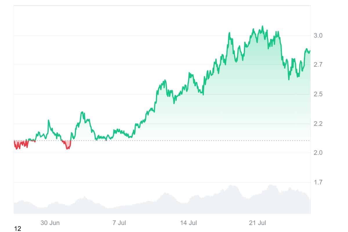 NEAR price chart