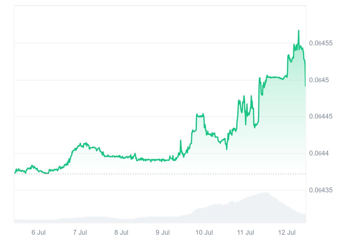 NFT price chart