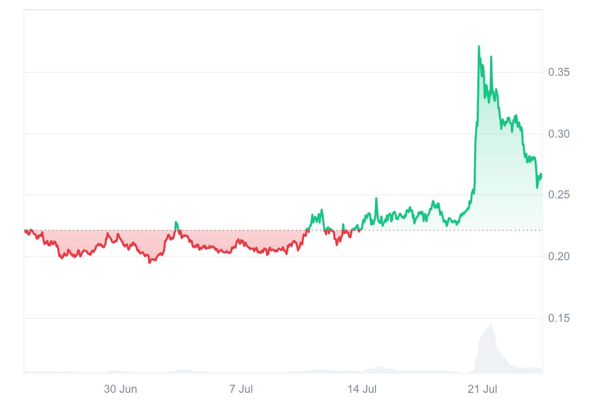 OM price chart