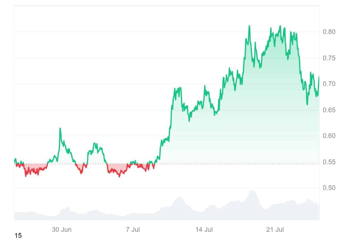 OP price chart