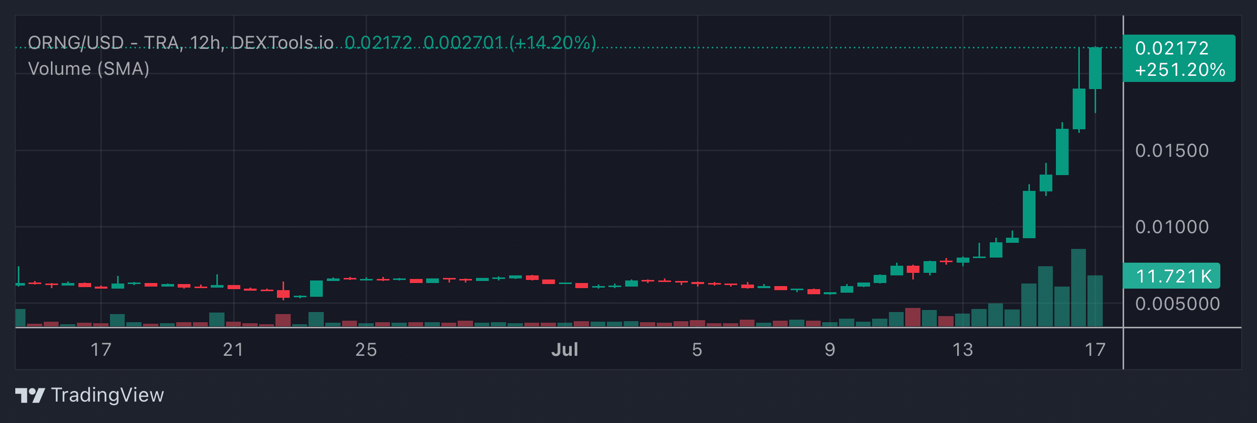 ORNG Price Chart