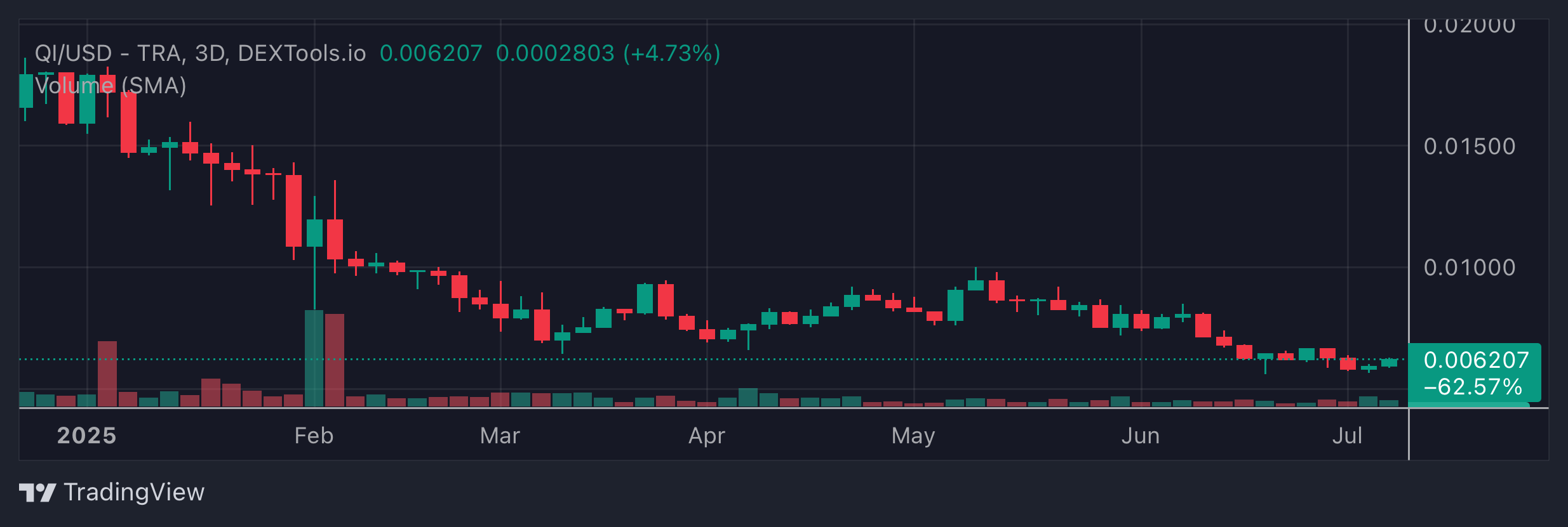 QI Price Chart