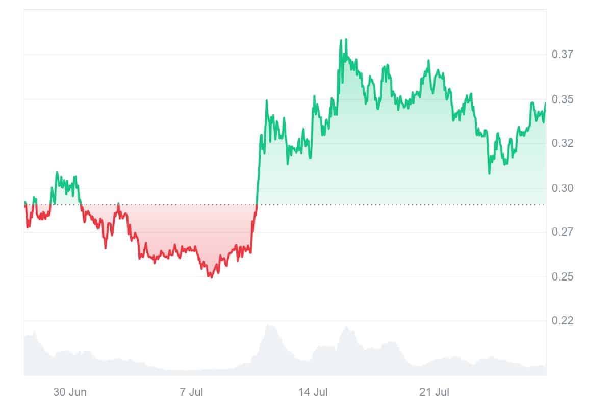 SEI price chart