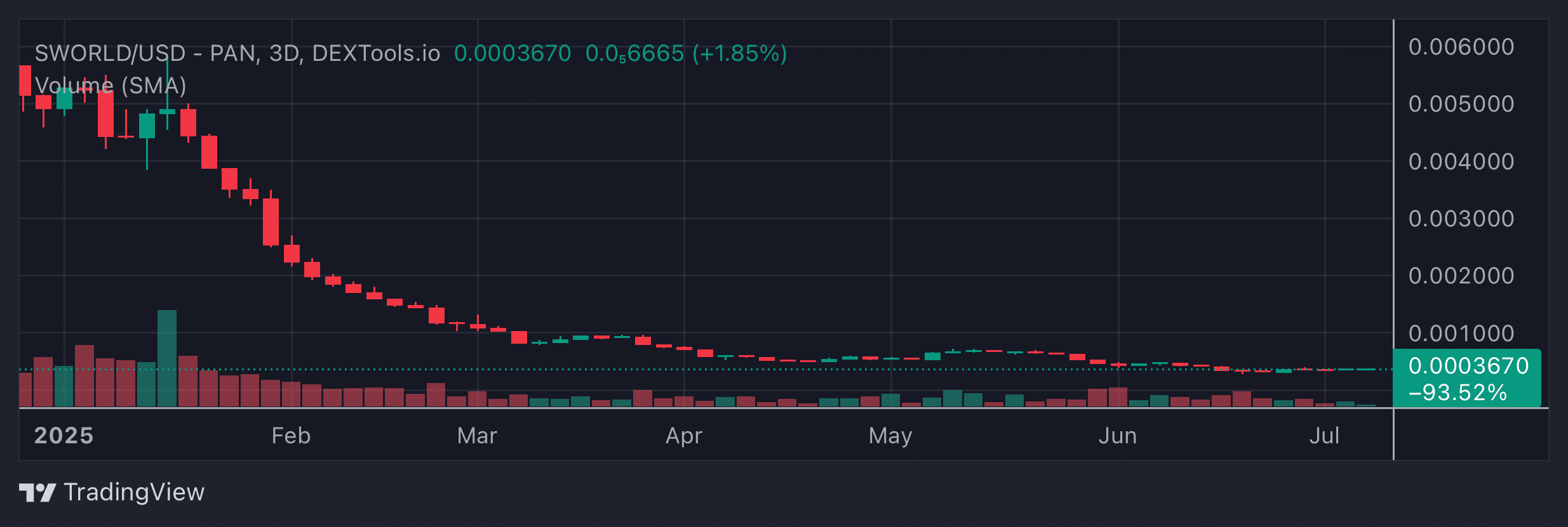 SWORLD Price Chart