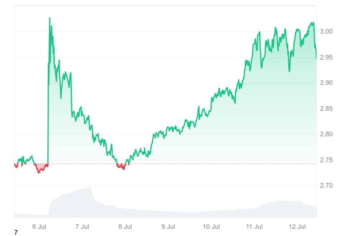 TON price chart