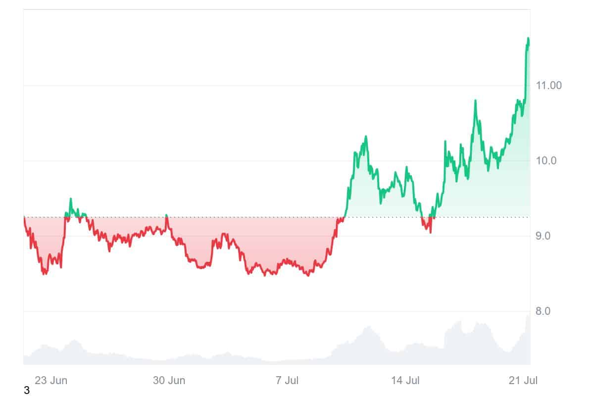 TRUMP price chart