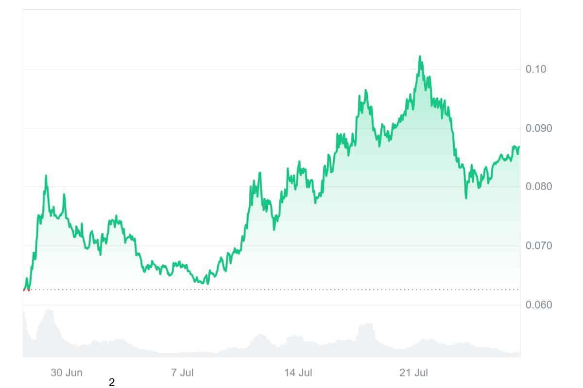 W price chart