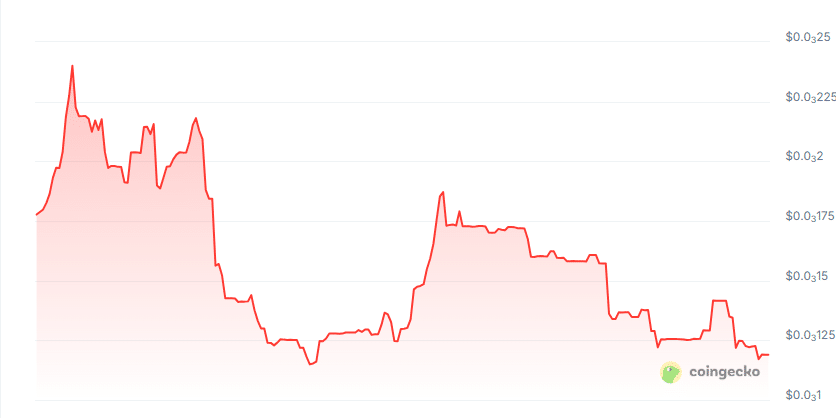 Wiki agent price chart
