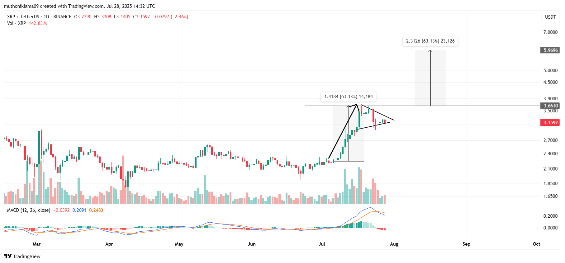 XRP Price Analysis as Bullish Pennant Emerges