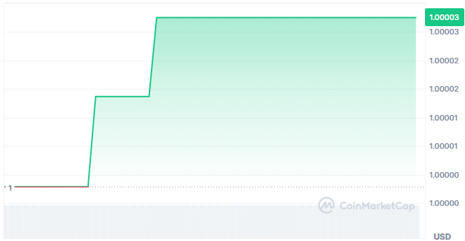 Yala price chart