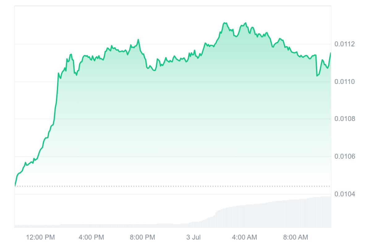 ZIL Price Chart