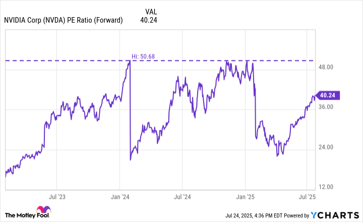 NVDA PE Ratio (Forward) Chart