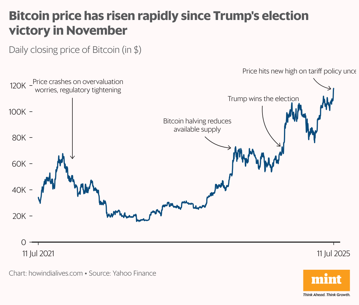 The chart shows Bitcoin's price has experienced significant growth, with some volatility, and is currently near its highest level in the displayed period, supporting the claim of a 22% jump this year.