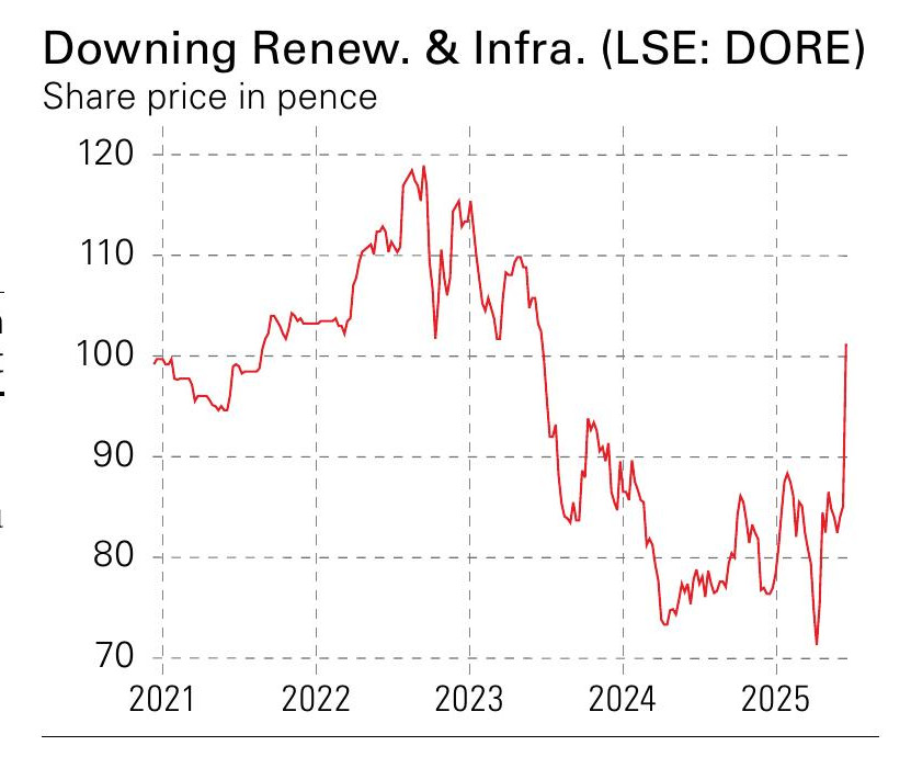 Line graph showing the share price in pence of Downing Renewables & Infrastructure