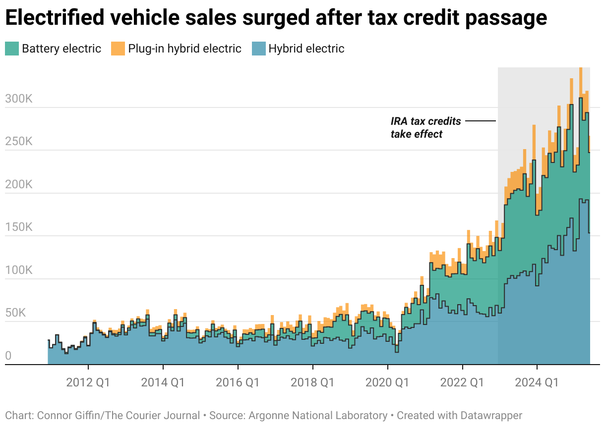 Electrified vehicle sales surged after tax credit passage (Area Chart)