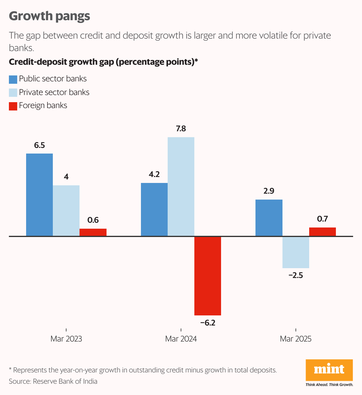 Growth pangs (Grouped column chart)