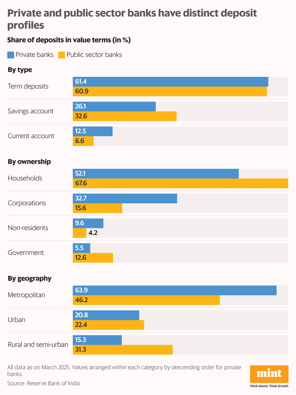 Private and public sector banks have distinct deposit profiles (Grouped Bars)
