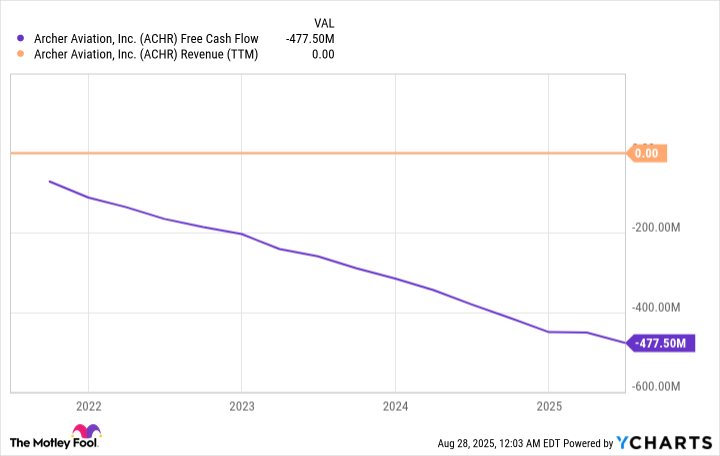 ACHR Free Cash Flow Chart