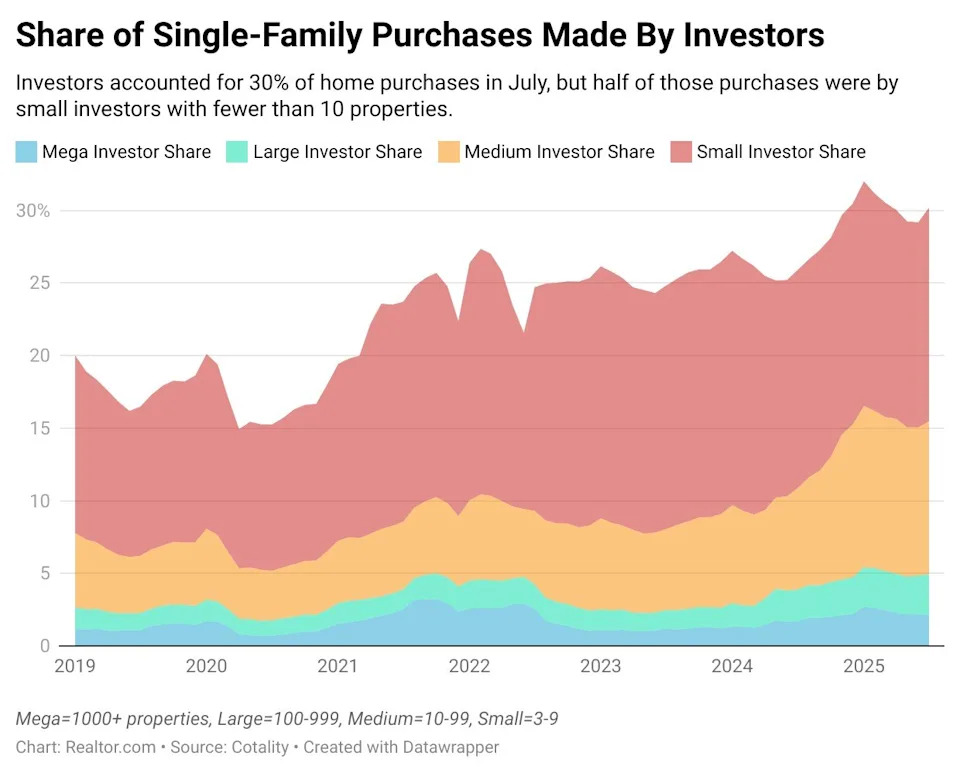 Share of single-family homes<p class="credit">(Realtor.com / Cotality)</p>