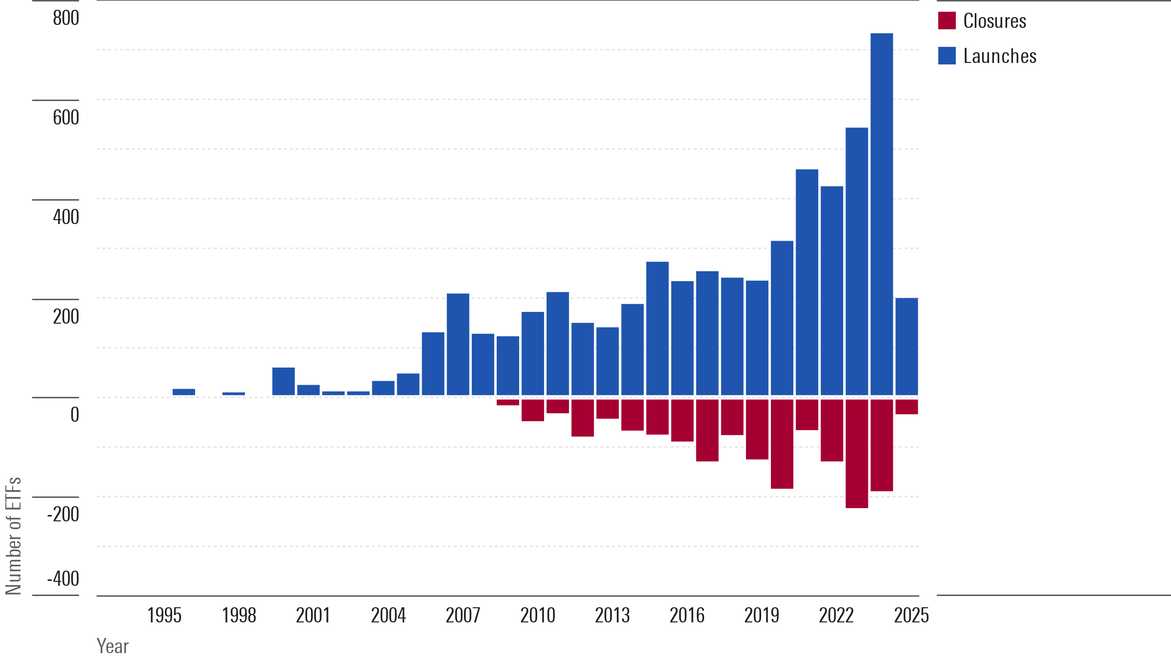ETF launches have grown year over year. More than 750 were launched in 2024--an all time high