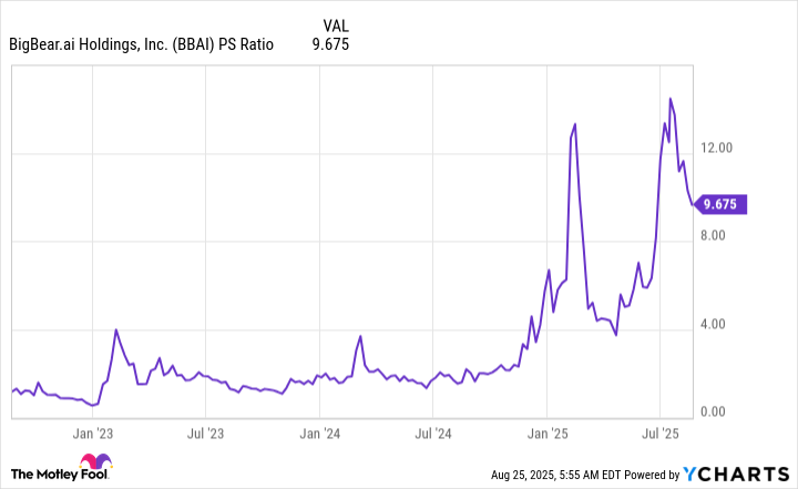 BBAI PS Ratio Chart