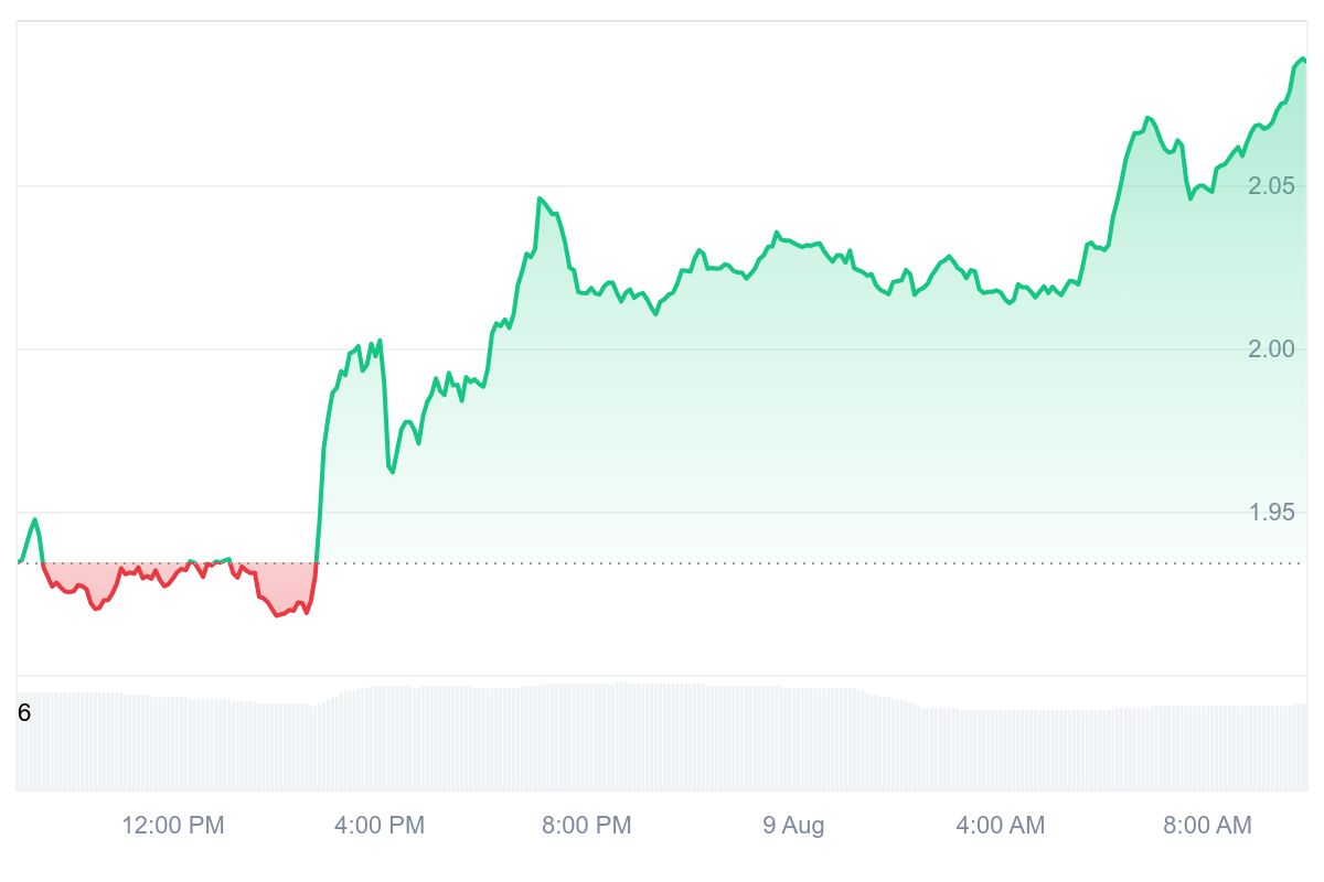 BERA Price Chart