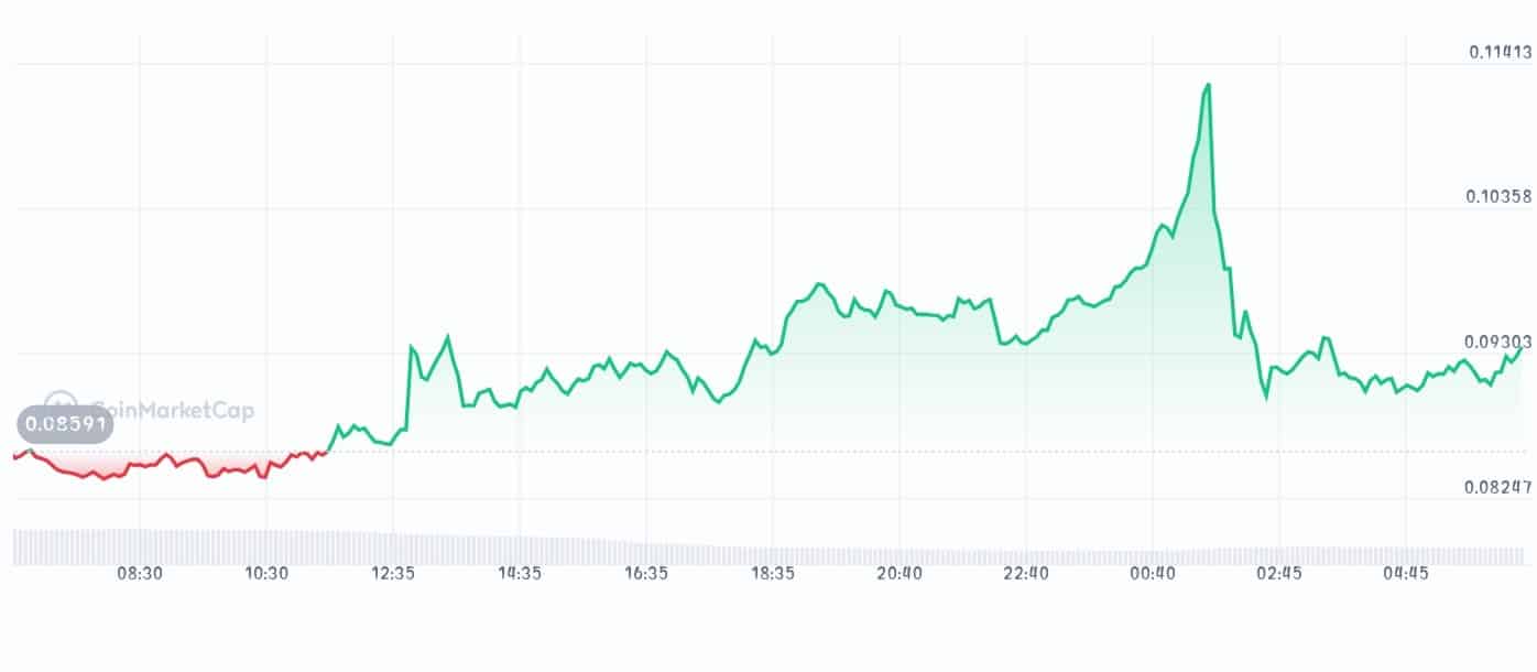 Bio protocol price chart