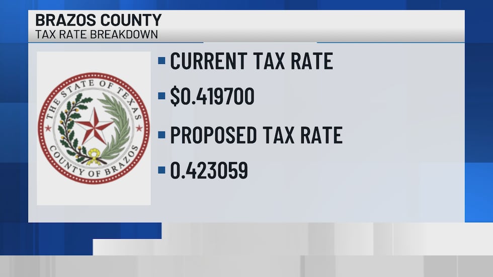 Brazos County proposes new tax rate amid state changes and property value disputes