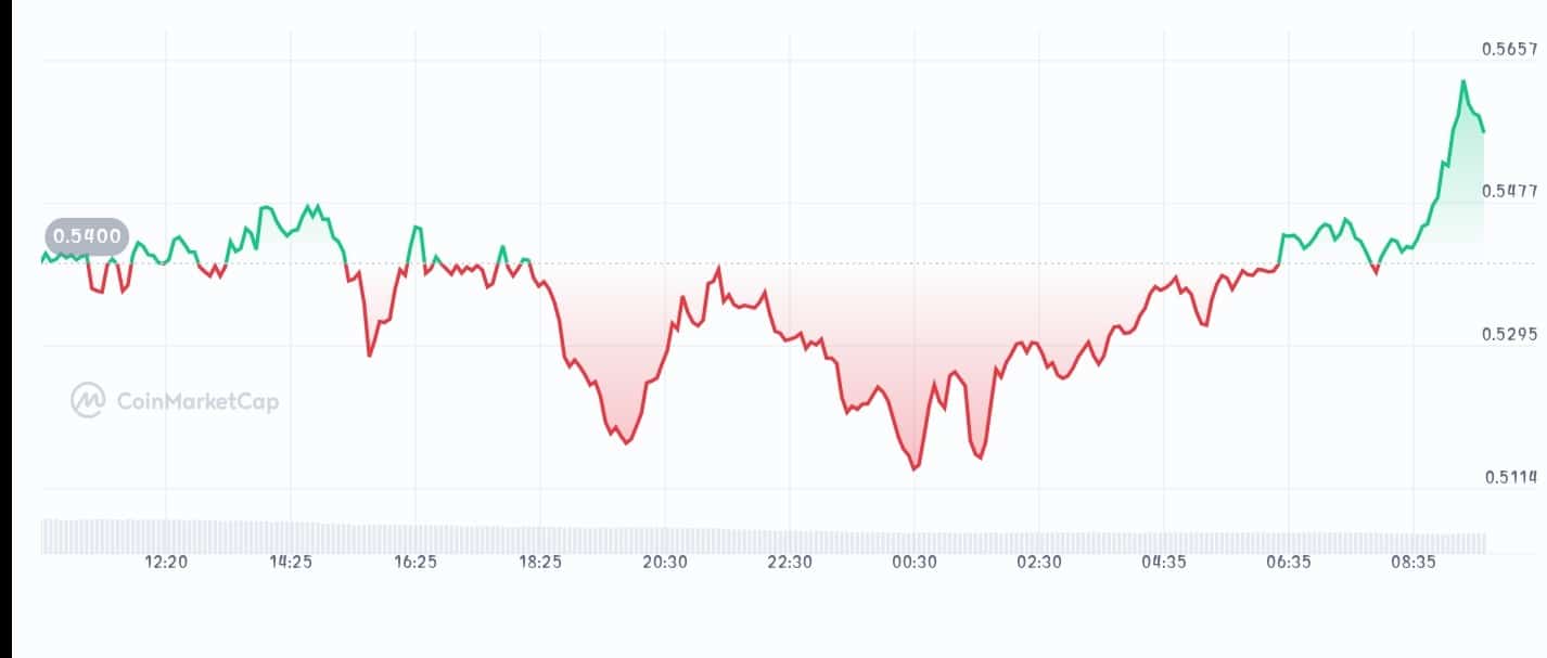 Ethena price chart