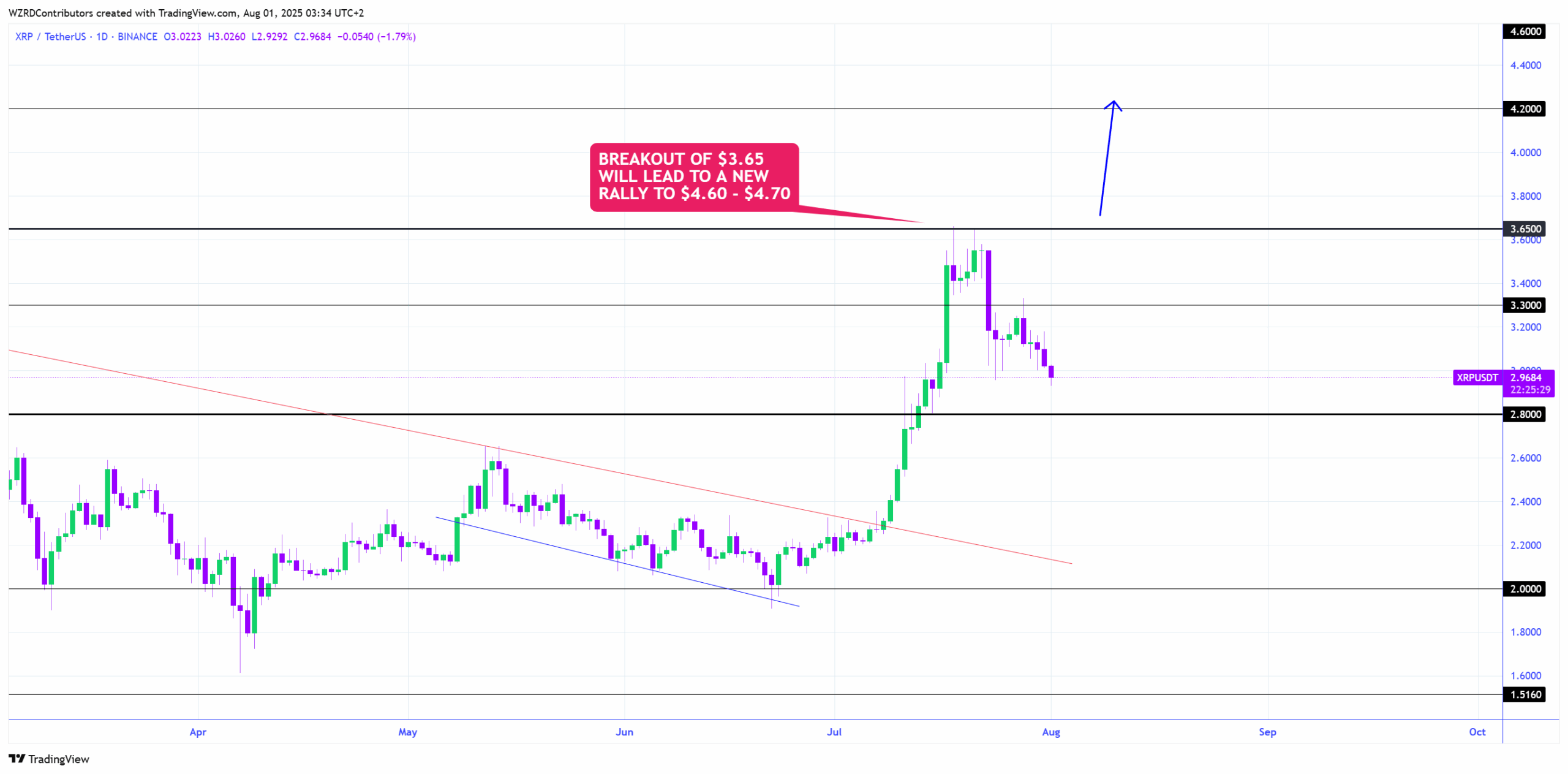 XRP price chart structure