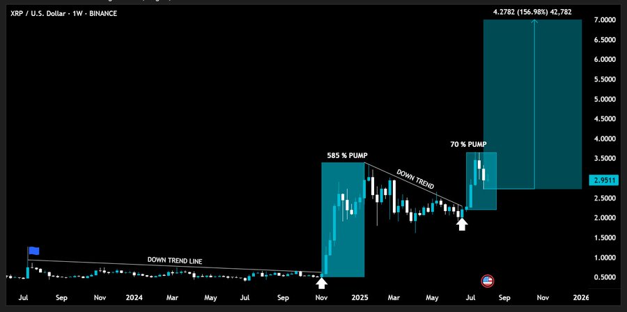 XRP Pirce Analysis as Analyst Forecasts Rally to $7