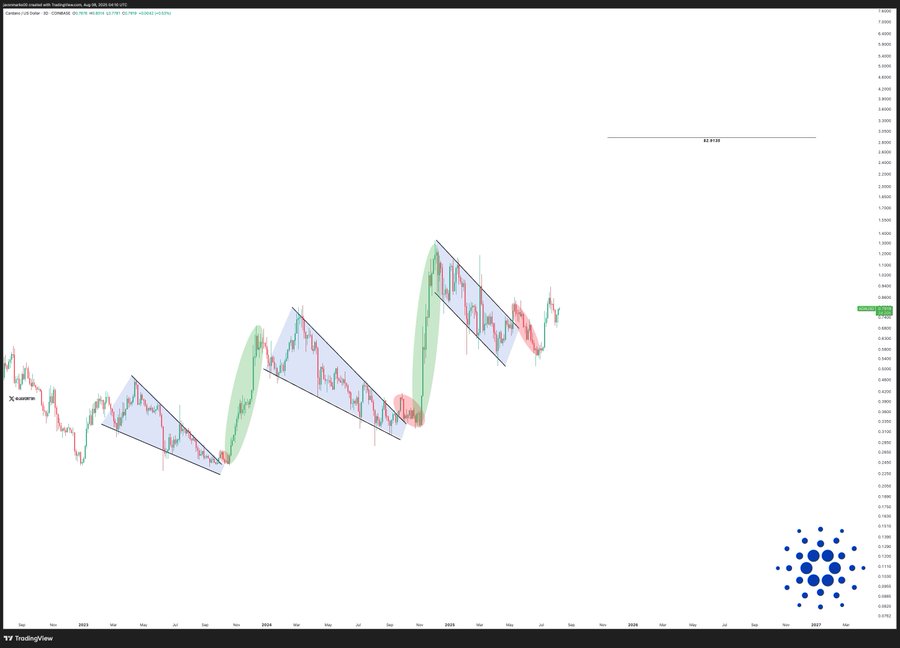 Cardano Price Outlook as ADA ETF Approval Odds Surge