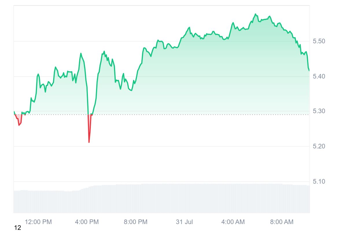 PUMP price chart