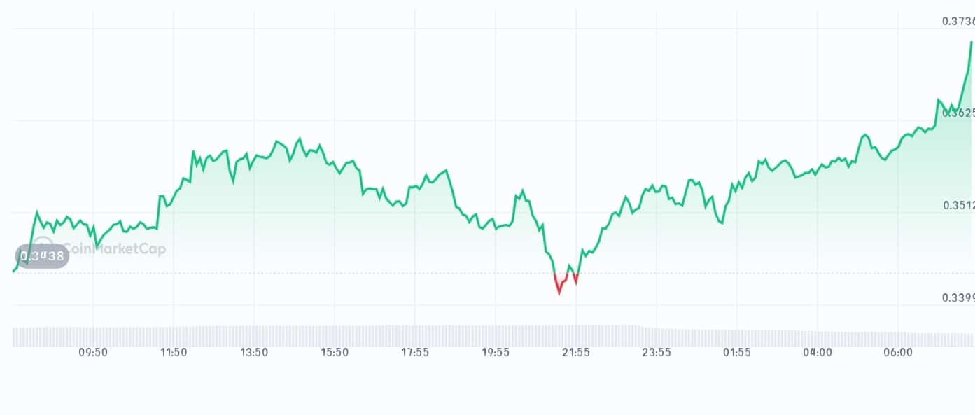 PI price chart