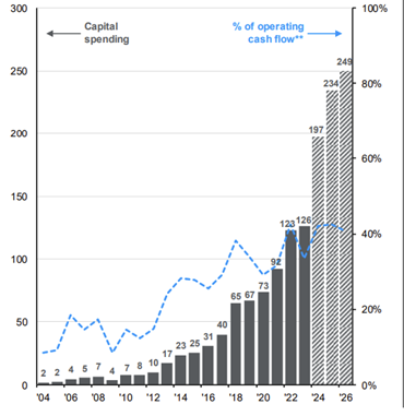 Data for 2024, 2025, and 2026 reflects consensus estimates. Capital expenditure is company total, except for Amazon, which reflects an estimate for Amazon Web Services spend (2004 to 2012) are JP Morgan Asset Management estimates, and 2012 to current are Bloomberg consensus estimates. *Hyperscalers are the large cloud computing companies that own and operate data centres with horizontally linked servers that, along with cooling and data storage capabilities, enable them to house and operate AI workloads. **Reflects cash flow before capital expenditures in contrast to free cash flow, which subtracts out capital expenditures. Data as at 31 December 2024. Source: JP Morgan Asset Management