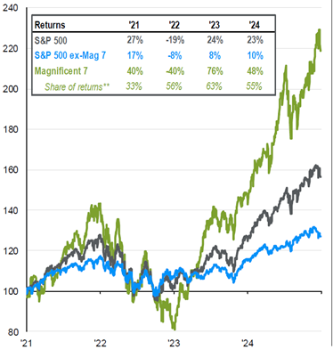 Earnings estimates for 2024 and 2025 are forecasts based on consensus analyst expectations. **Share of returns represent how much each group contributed to overall returns. Numbers are always positive despite negative performance in 2022. Data as at 31 December 2024. Source: FactSet, Standard & Poor’s, JP Morgan Asset Management