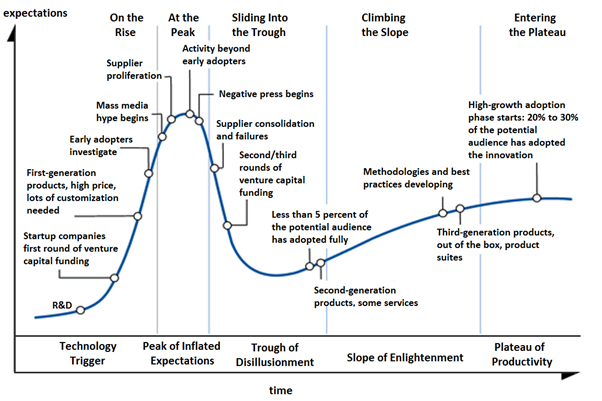 Source: Gartner Inc.