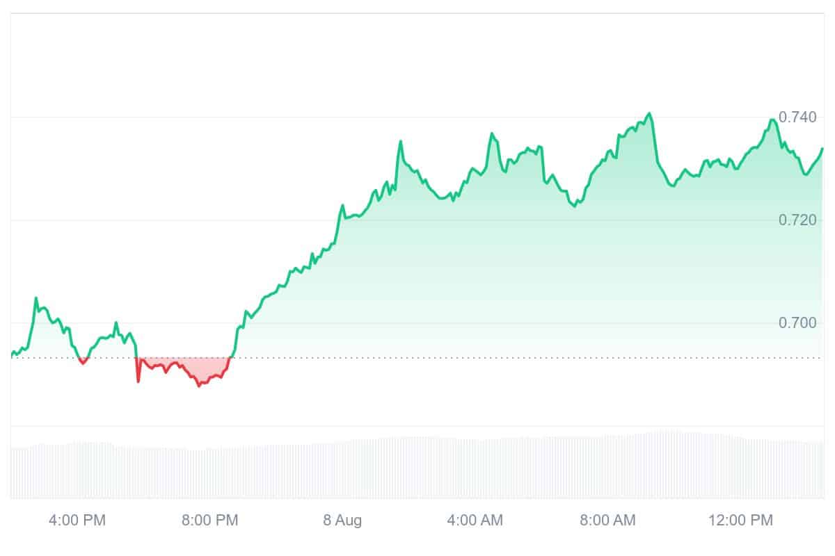 SUPER price chart